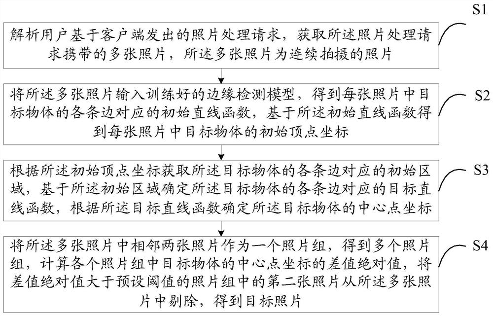 Photo processing method and device, electronic equipment and readable storage medium