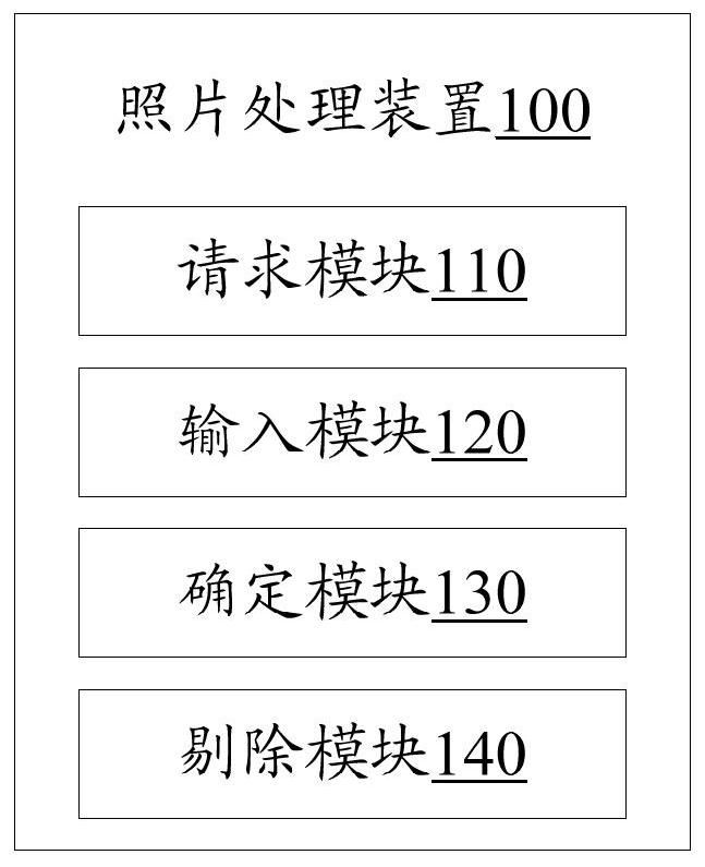 Photo processing method and device, electronic equipment and readable storage medium