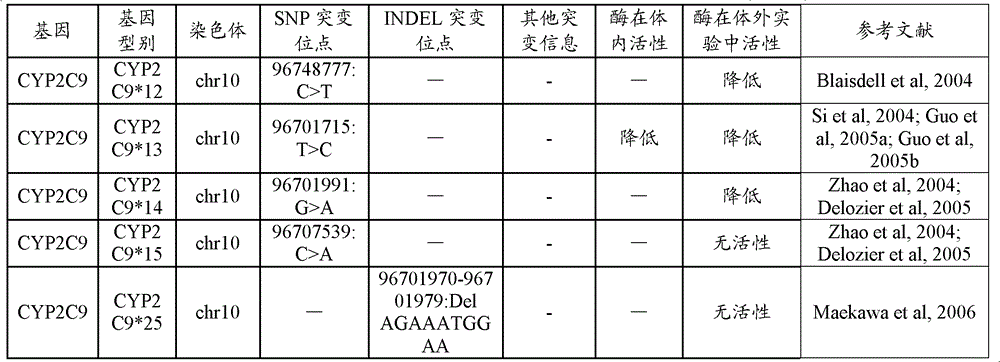 cyp450 genotype database and method for genotyping and enzyme activity identification