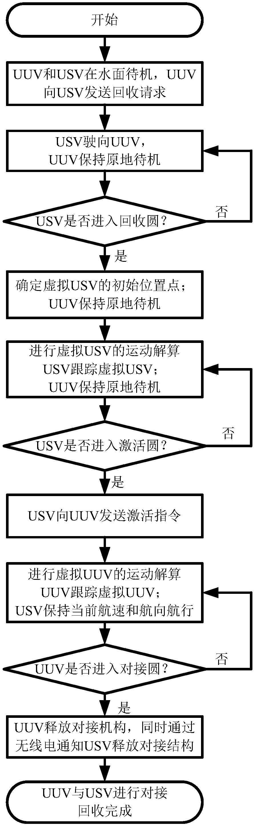 USV water surface dynamic autonomous recovery UUV method