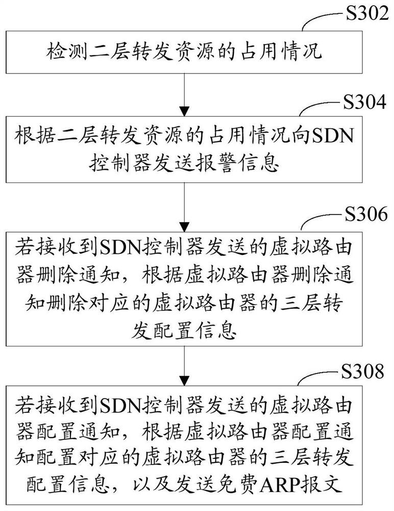 Method, system, sdn controller and access device for controlling gateway mode