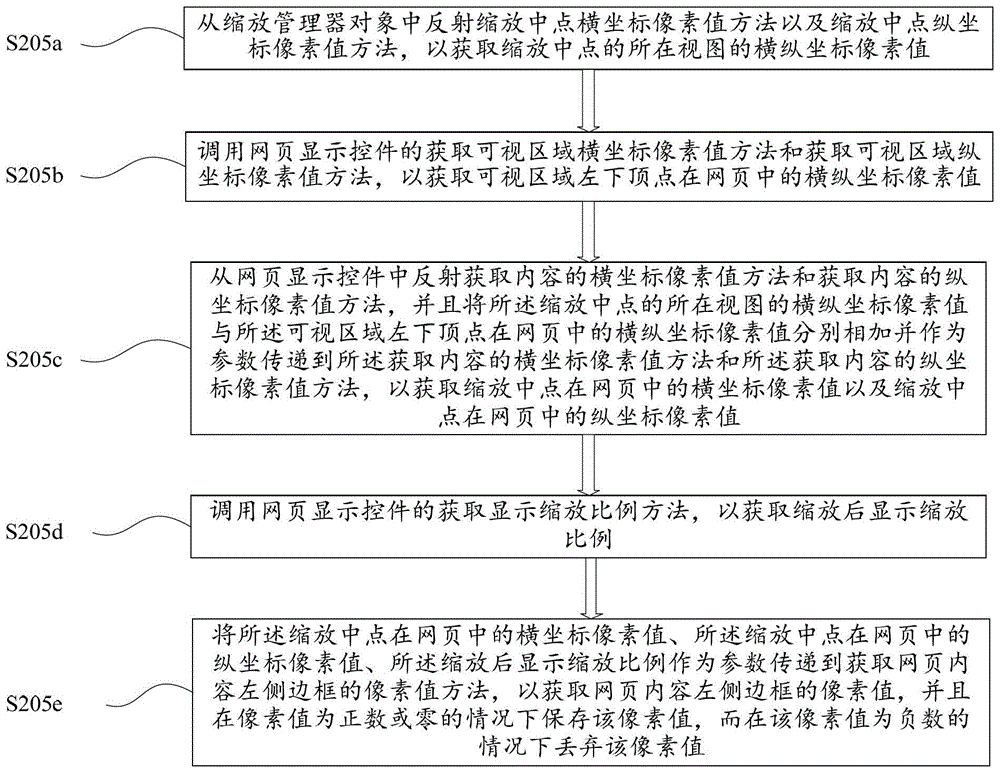 Method and device for aligning web pages after zooming on electronic equipment