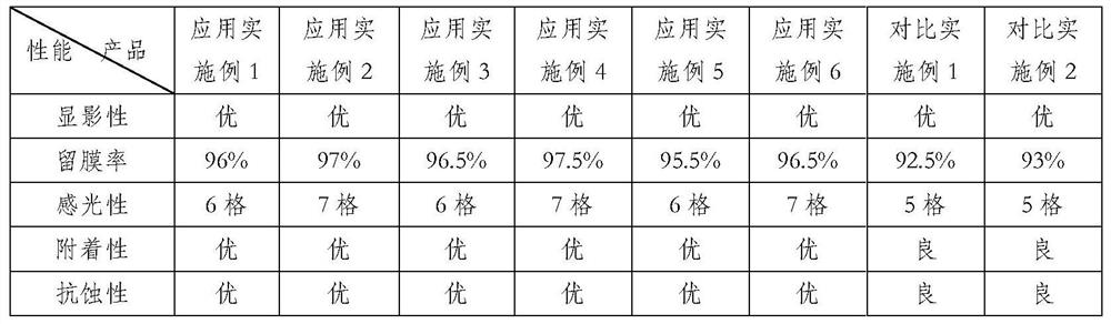 Composition and application for resisting oxygen resistance and improving surface curing degree of photocurable ink