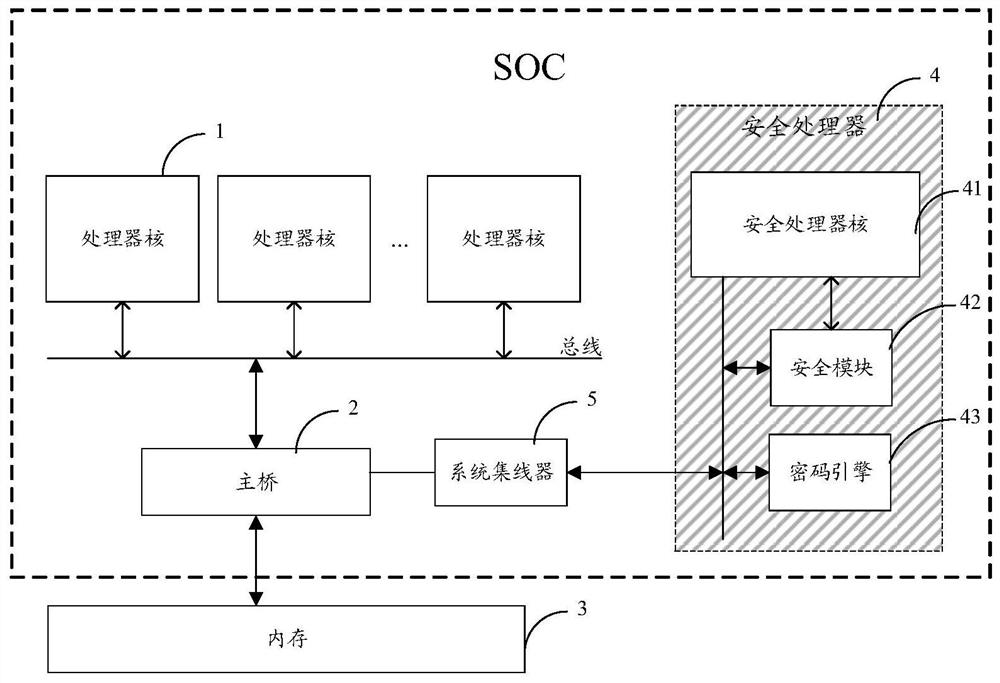 Computer architecture and access control method, data interaction method and secure startup method in computer architecture