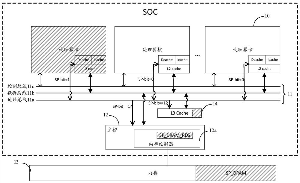 Computer architecture and access control method, data interaction method and secure startup method in computer architecture