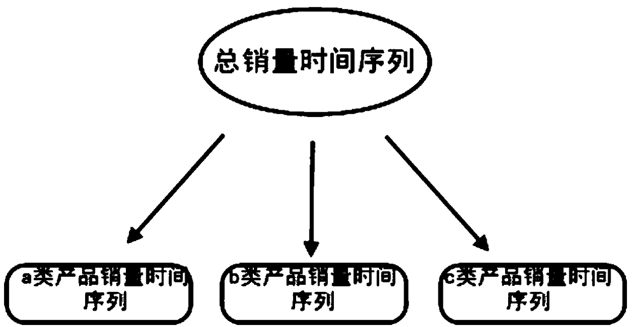 Method for improving the robustness of sales forecasts