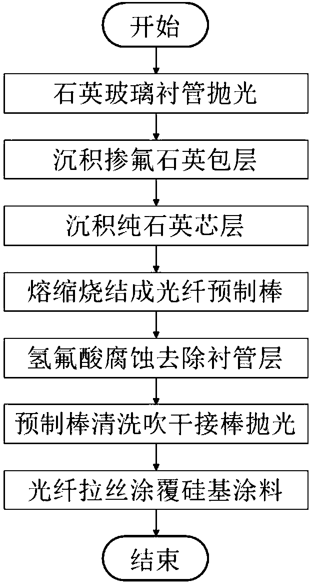 Radiation-resistant and high-low-temperature single-mode optical fiber