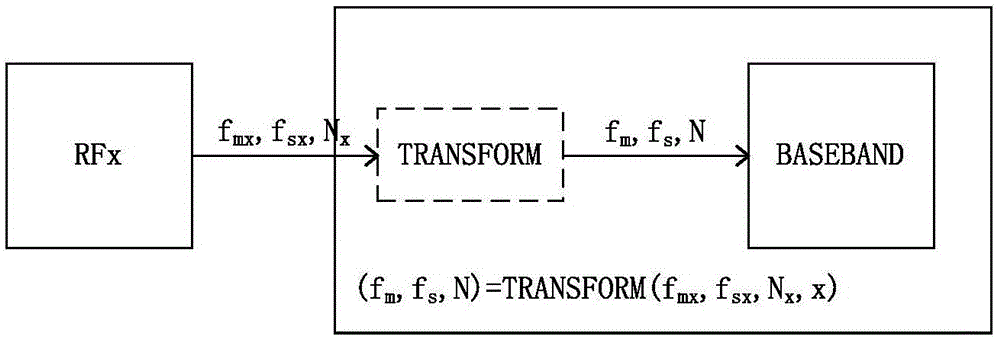 Transformation method for GNSS digital intermediate frequency signal and signal transformation module