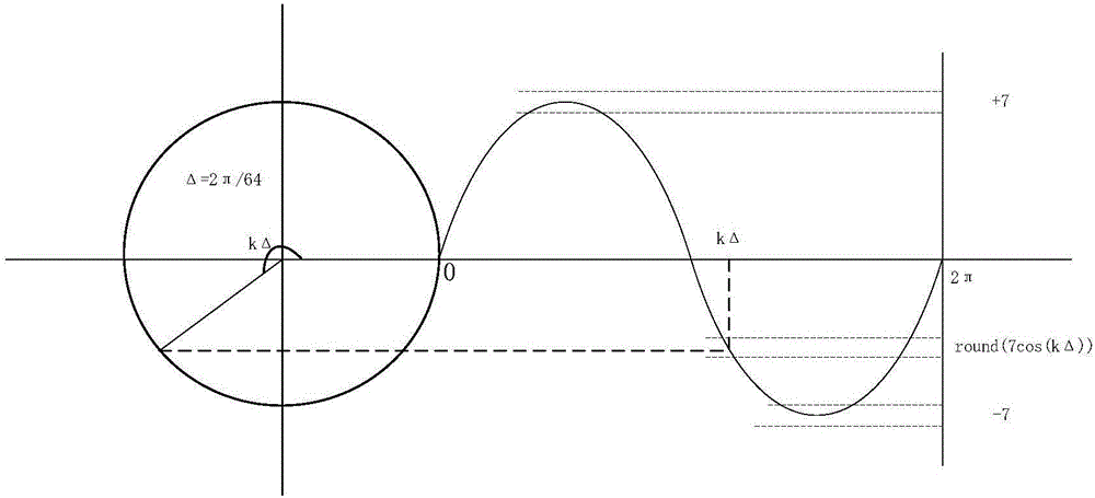 Transformation method for GNSS digital intermediate frequency signal and signal transformation module