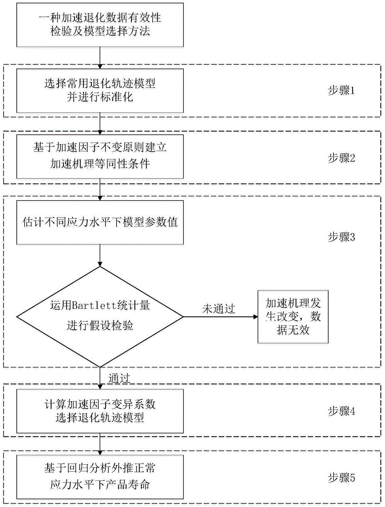 Accelerated degradation data validity testing and model selection method