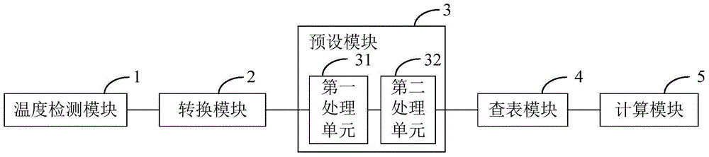 Temperature detection method and system