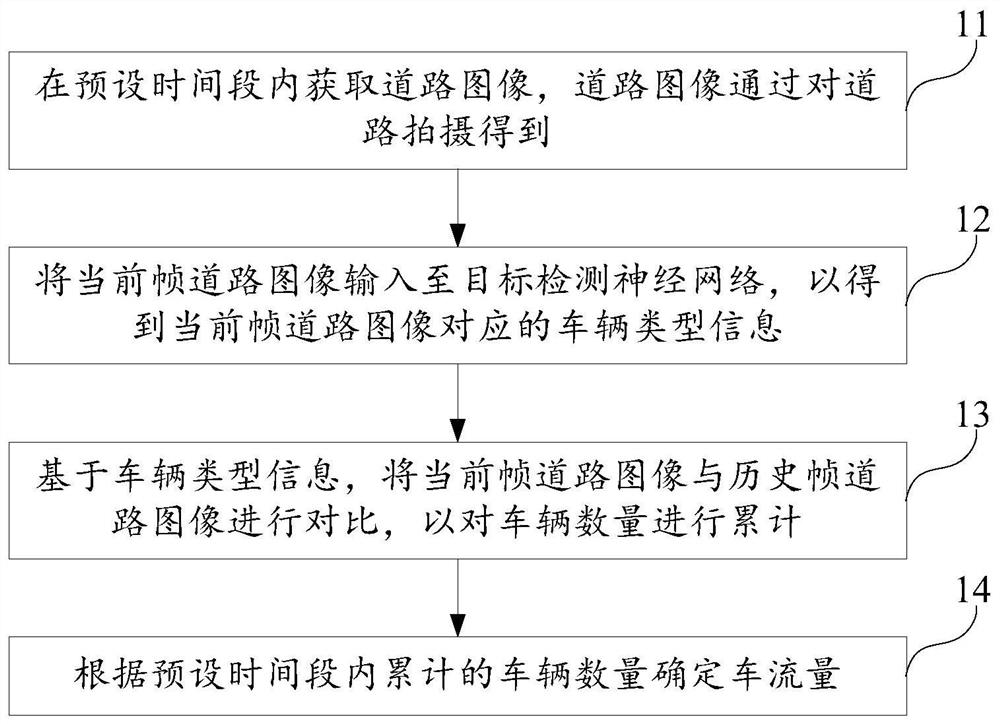 Traffic flow monitoring method and device and computer readable storage medium