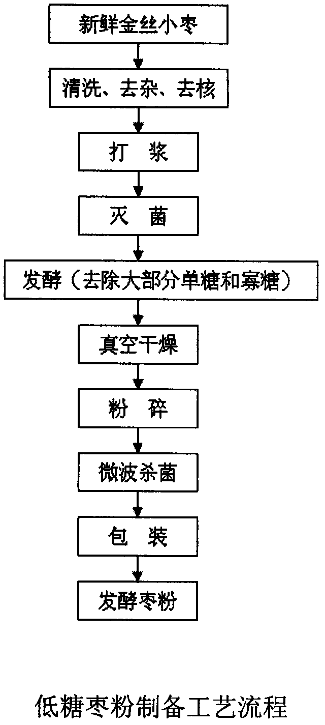 Low-sugar nutritional jujube powder and preparation method thereof