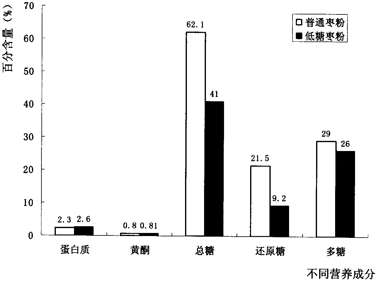 Low-sugar nutritional jujube powder and preparation method thereof