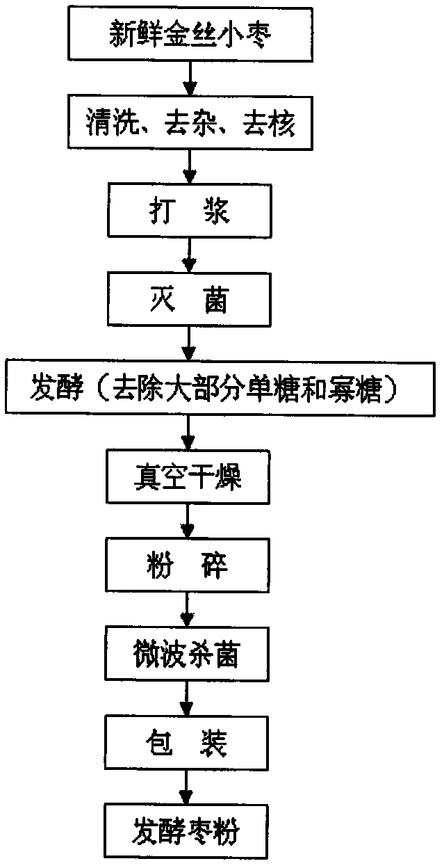 Low-sugar nutritional jujube powder and preparation method thereof