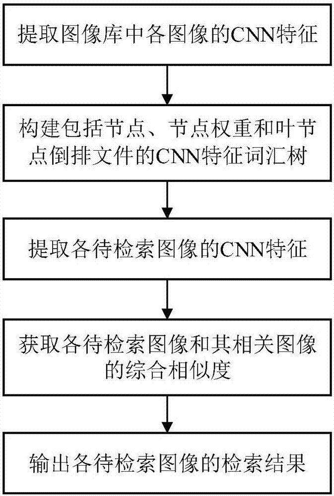 Image retrieval method based on CNN (Convolutional Neural Network) feature vocabulary tree