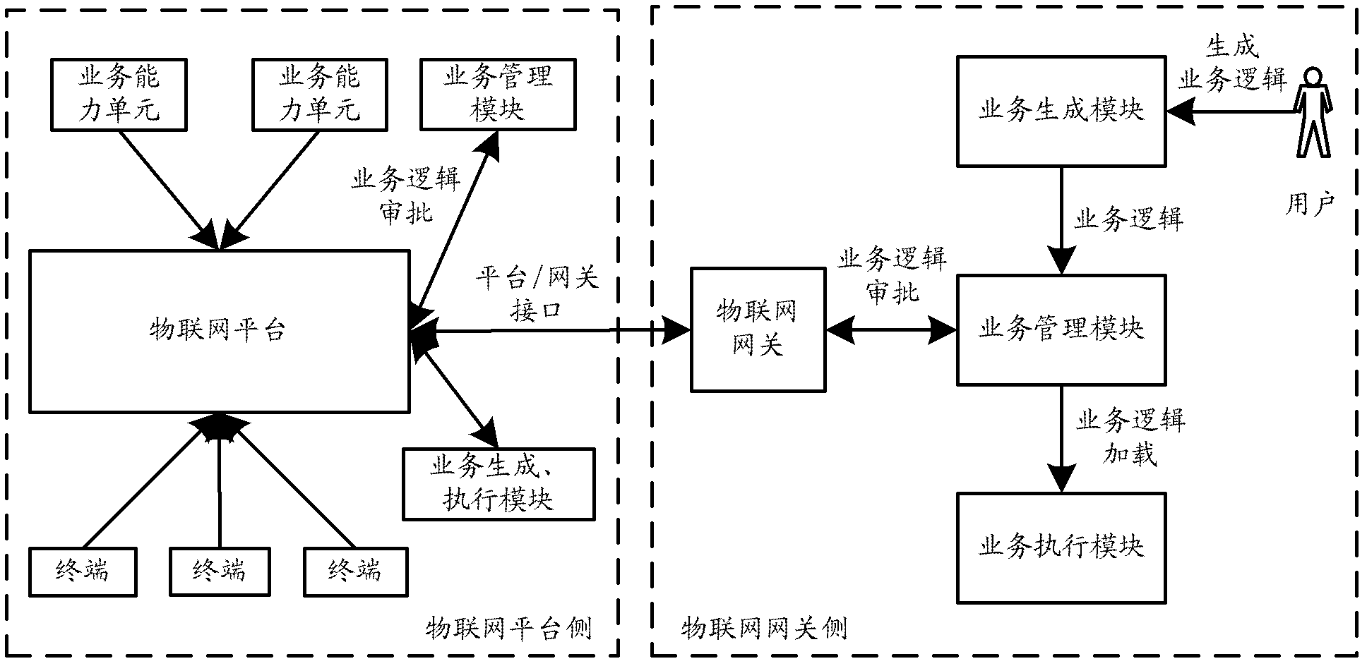 Processing method and system for internet-of-things based businesses