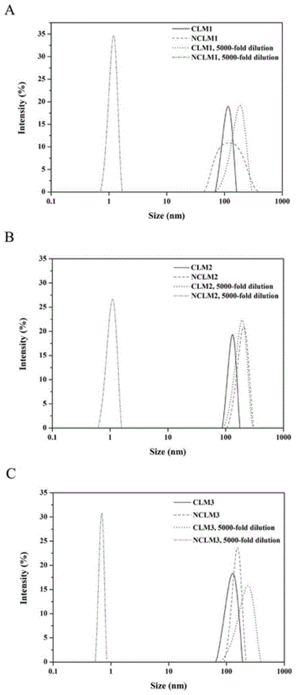 A kind of nuclear cross-linked micelles prepared by a cross-linking agent containing two orthoester five-membered rings and its synthesis method and application