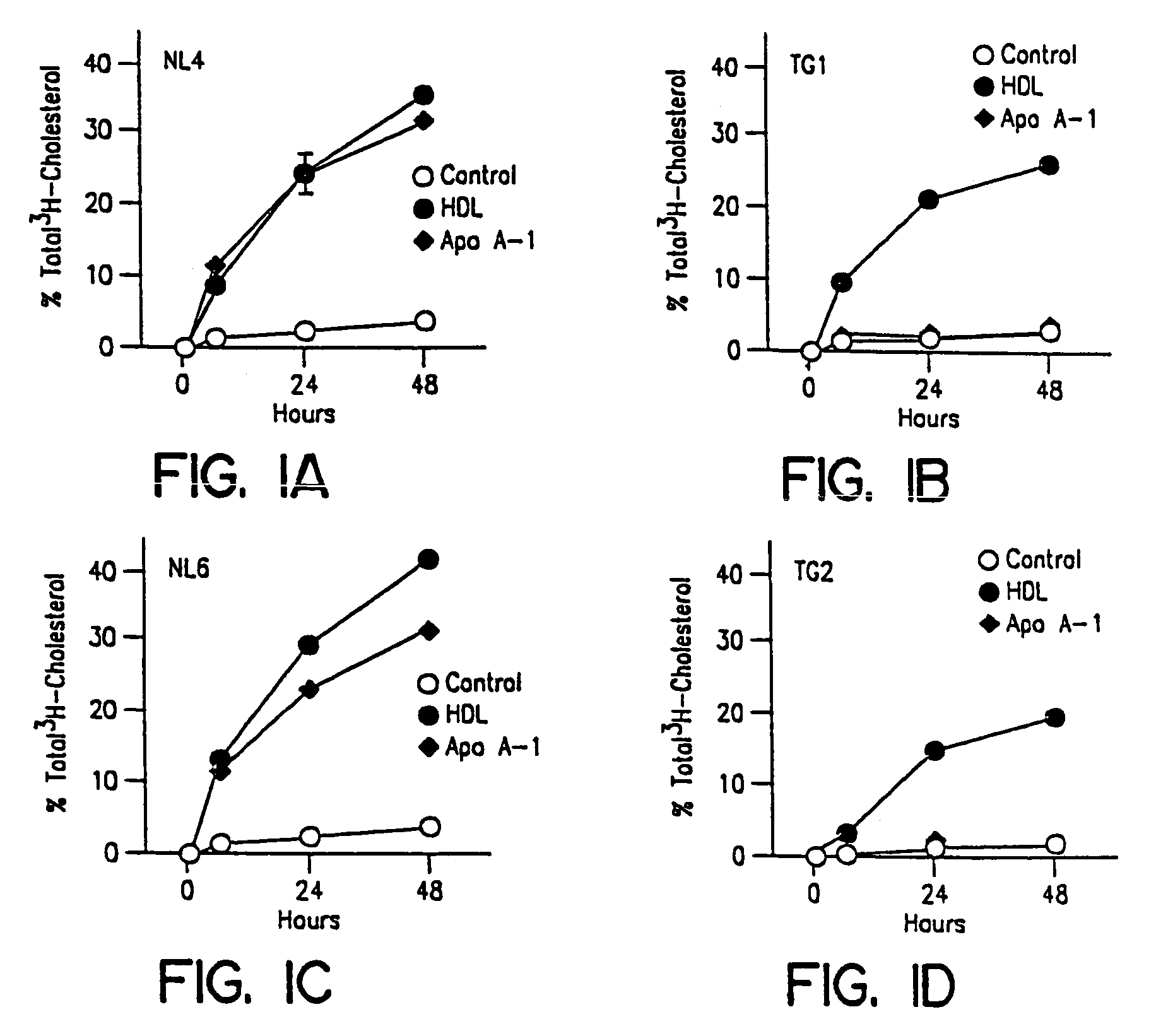 Compositions and methods for increasing cholesterol efflux and raising HDL using ATP binding cassette transporter protein ABC1