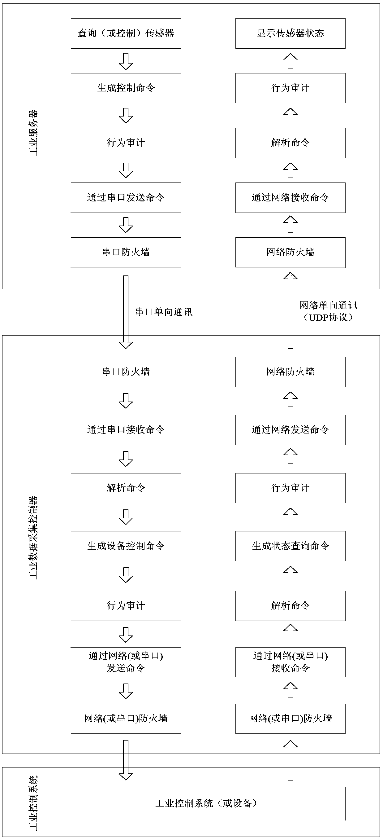 A High Security Industrial Data Acquisition, Analysis and Processing System