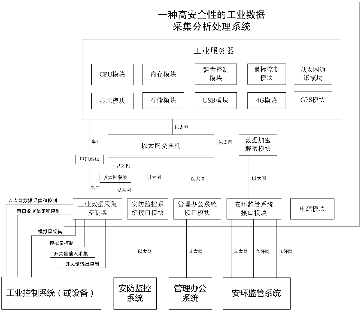 A High Security Industrial Data Acquisition, Analysis and Processing System