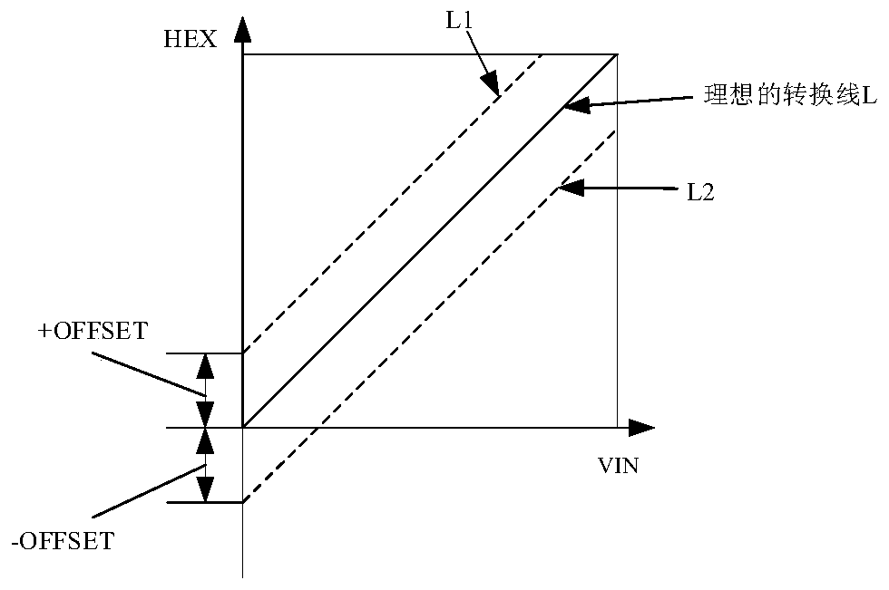 A video adc real-time correction circuit and method