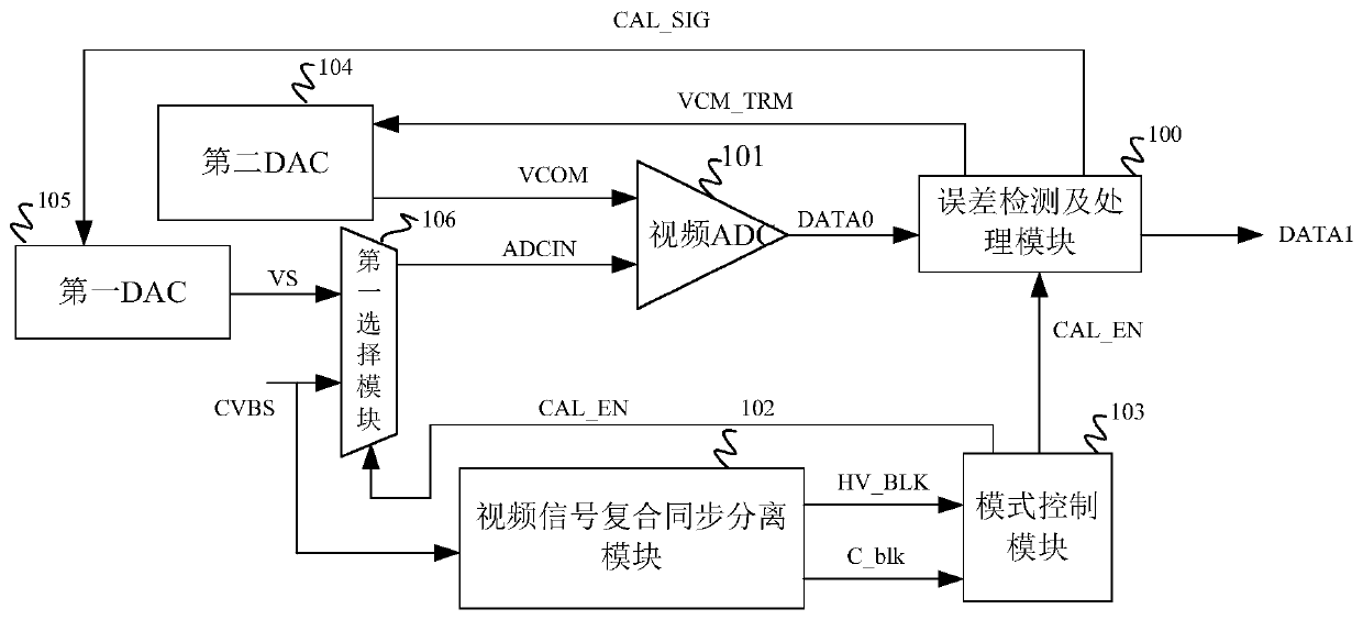 A video adc real-time correction circuit and method