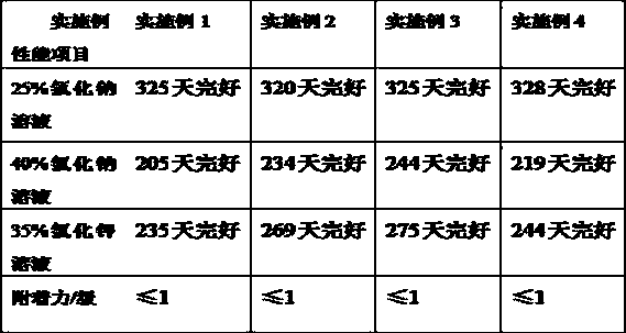 Corrosion inhibitor for inhibiting seawater with salinity of 25-40 percent and preparation method of corrosion inhibitor