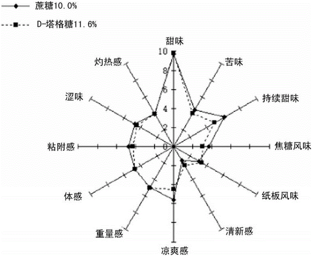 Low Caloric Coffee Mix Composition Prepared By Using D-tagatose