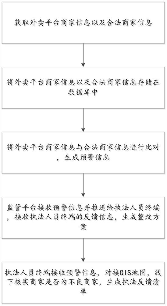 Online meal supervision system and method based on big data platform