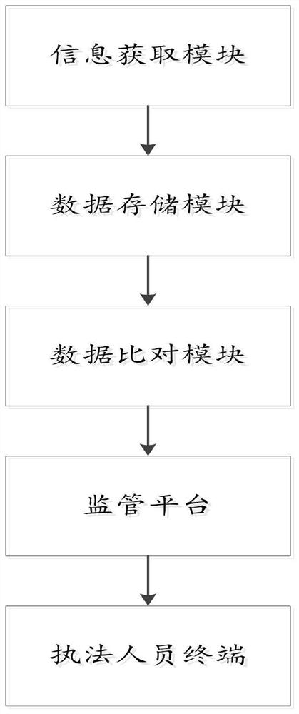 Online meal supervision system and method based on big data platform