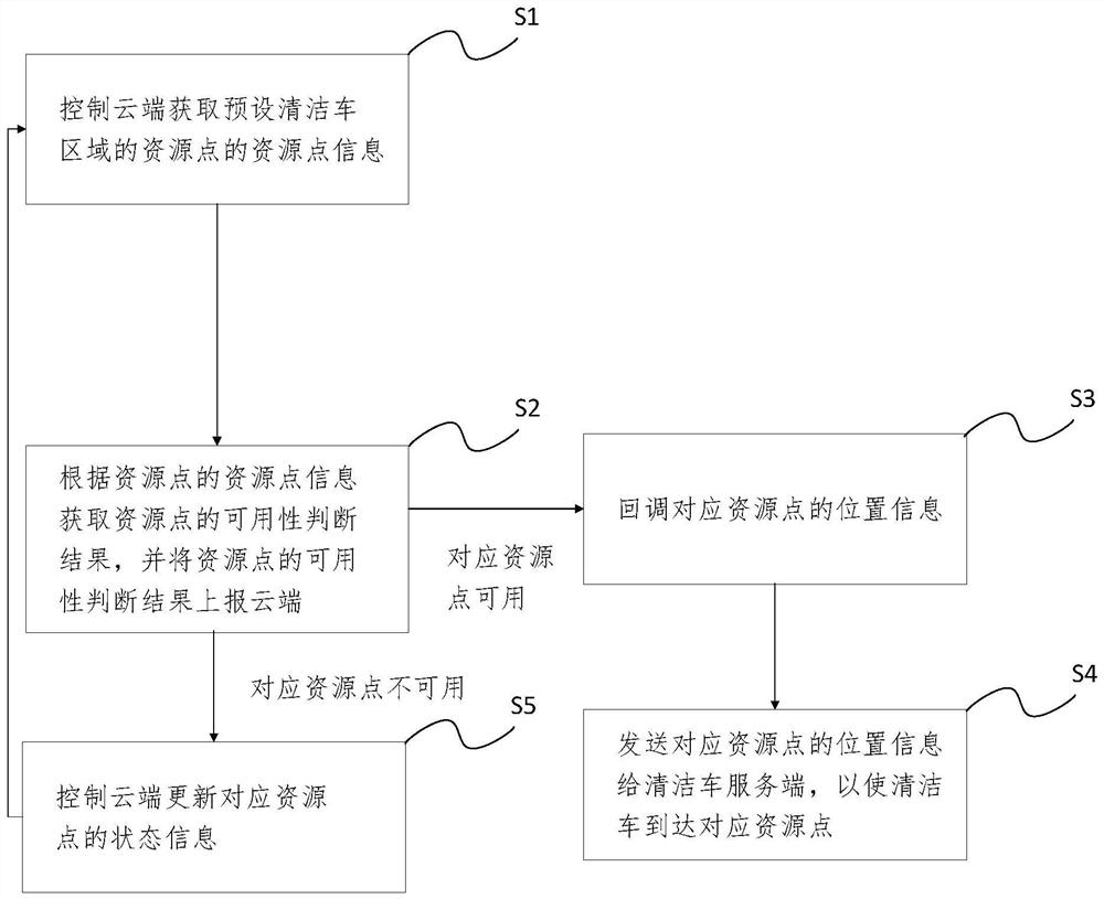 Cleaning vehicle resource point scheduling method and device, electronic equipment and storage medium