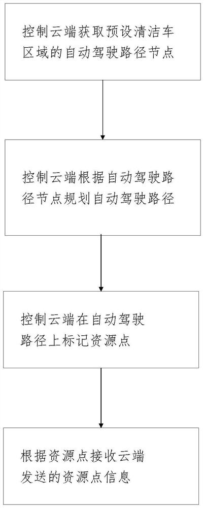 Cleaning vehicle resource point scheduling method and device, electronic equipment and storage medium