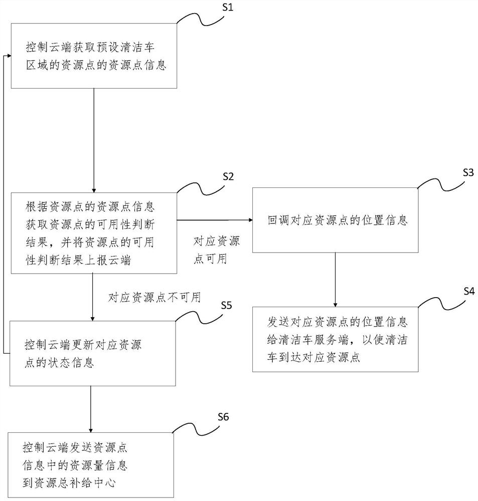 Cleaning vehicle resource point scheduling method and device, electronic equipment and storage medium