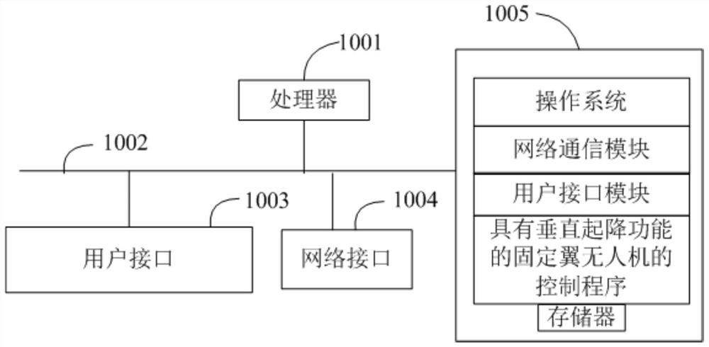 A fixed-wing unmanned aerial vehicle with vertical take-off and landing function, control method and medium