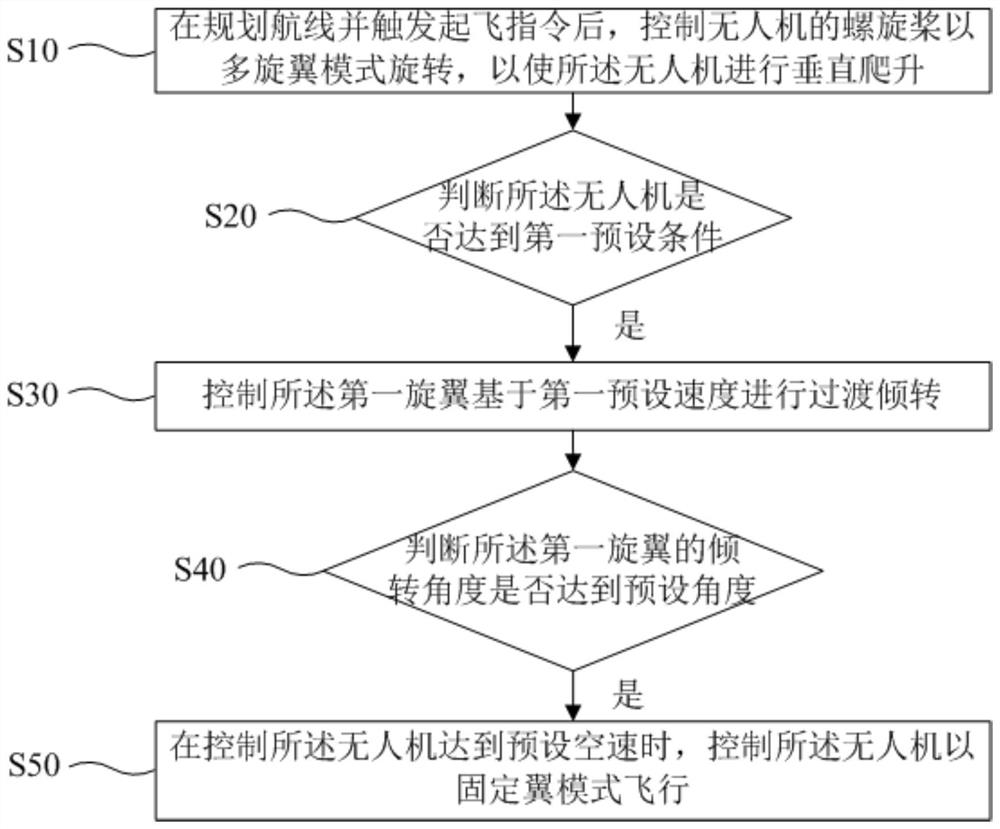 A fixed-wing unmanned aerial vehicle with vertical take-off and landing function, control method and medium
