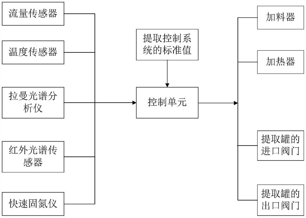 Efficient extraction process of coronet