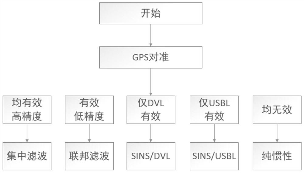Adjustable SINS, DVL and USBL integrated navigation method