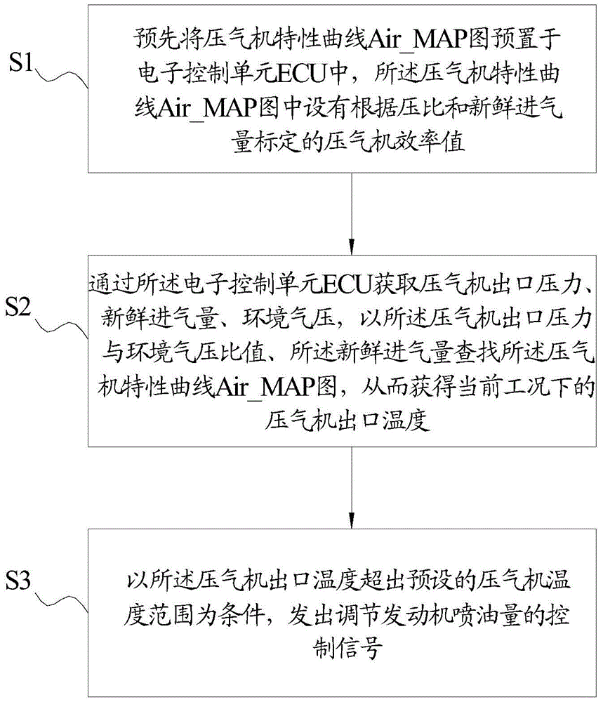 A control method for protecting the compressor of the whole vehicle