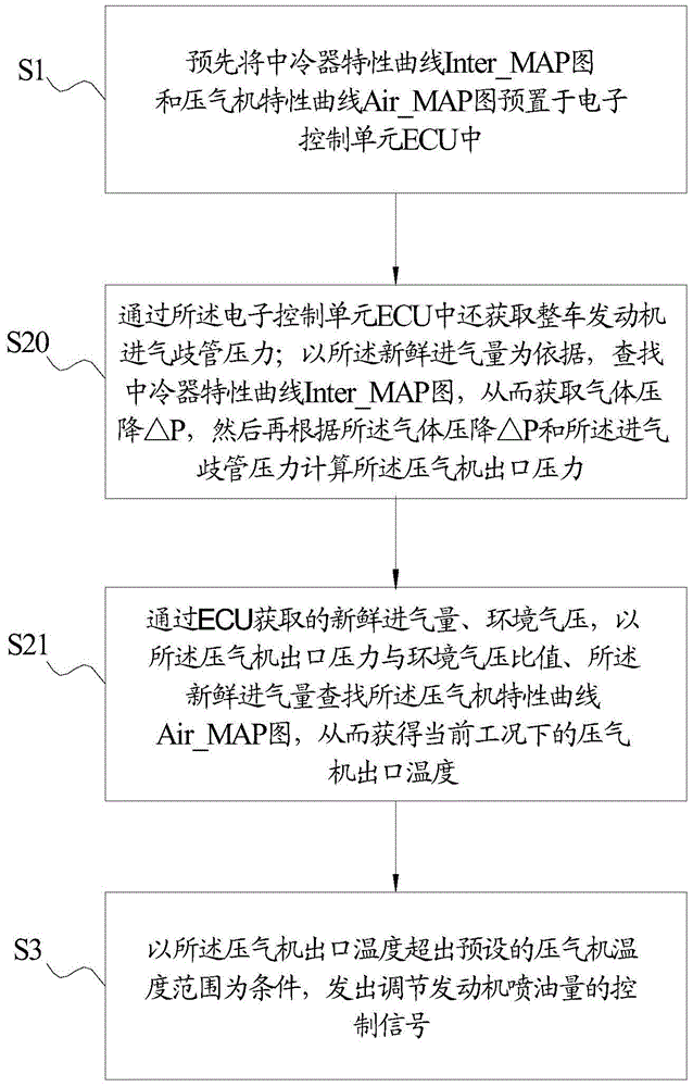 A control method for protecting the compressor of the whole vehicle