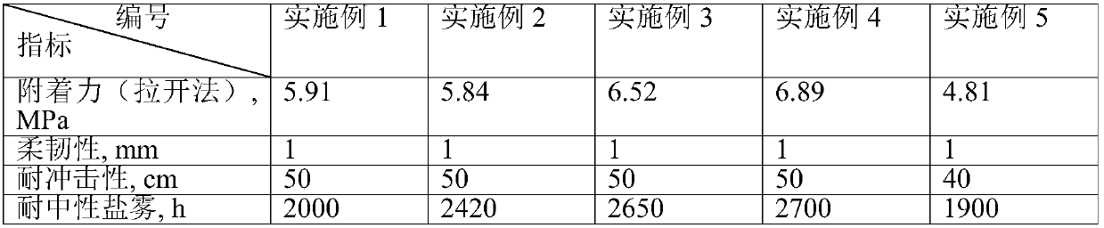 A kind of graphene-modified water-based cold spray zinc coating and preparation method thereof