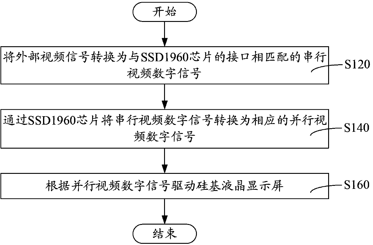 Method for driving liquid-crystal-on-silicon display screen