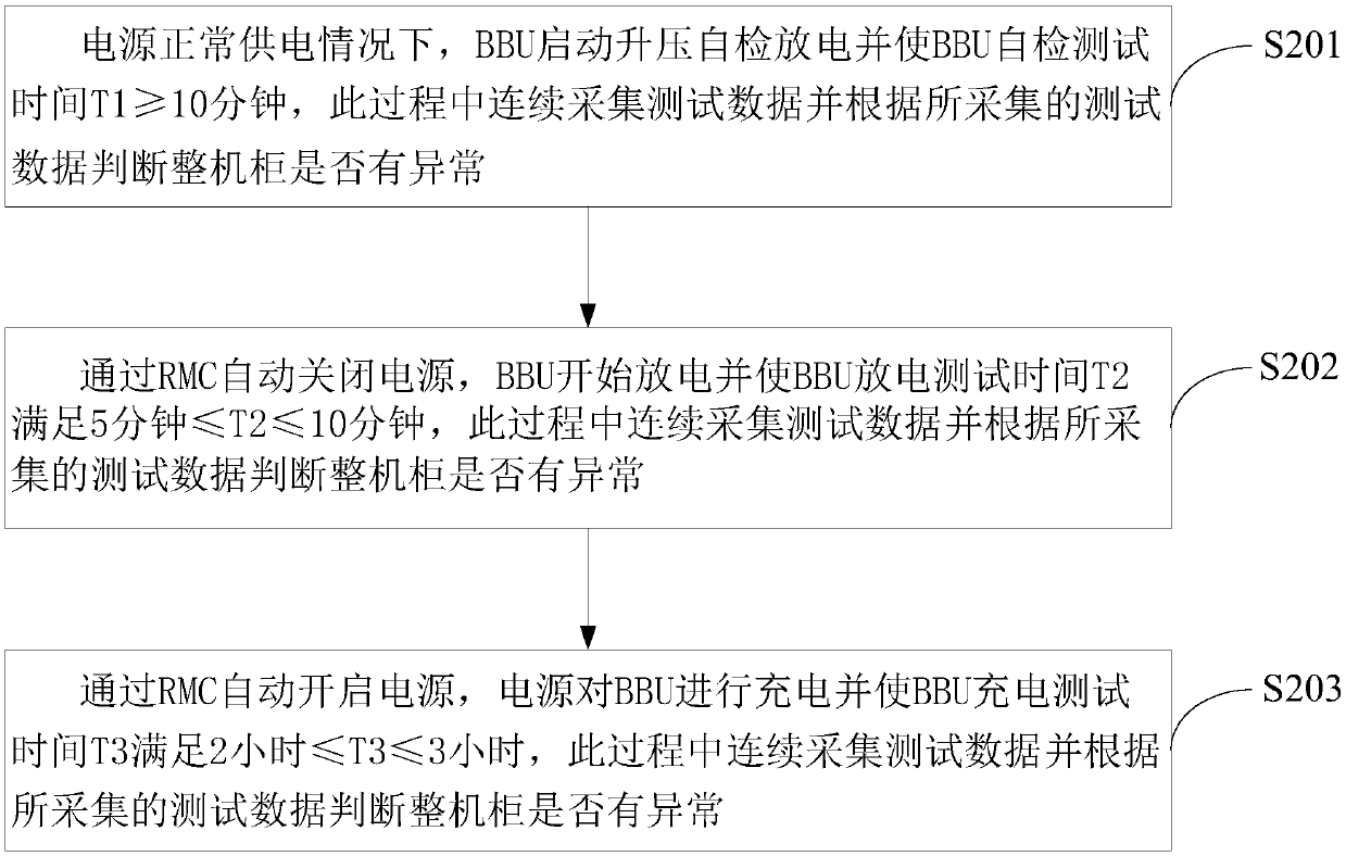 Test method and system for testing influences of BBU (Battery Backup Unit) on stability of rack