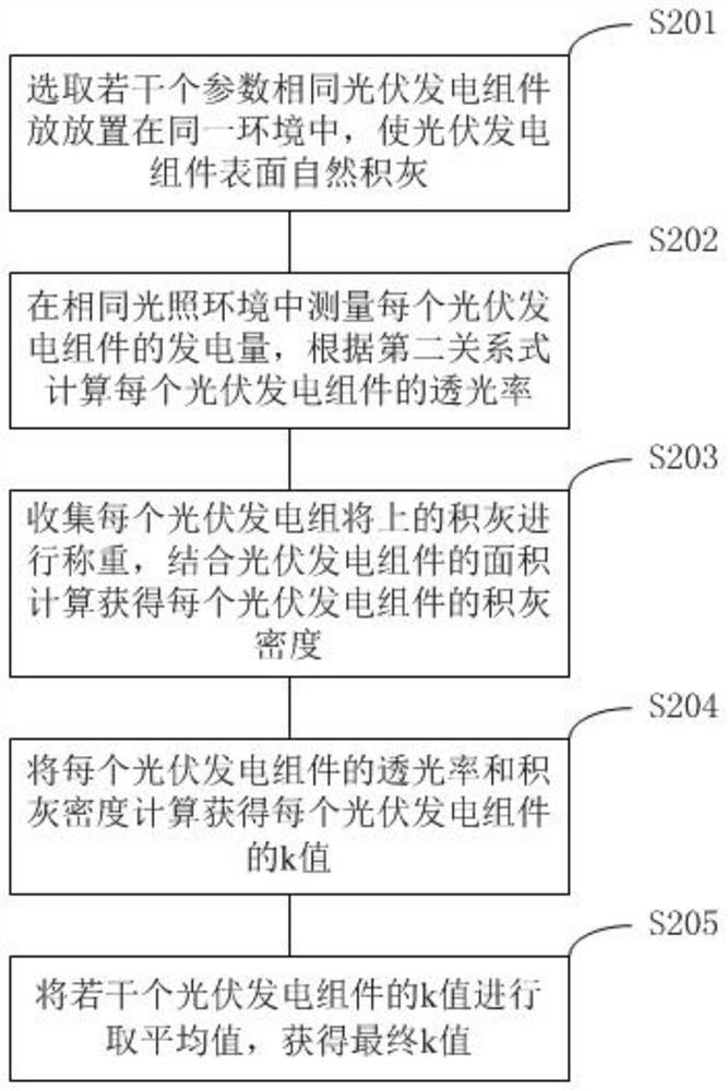 Determination method of dust accumulation and cleaning cycle of photovoltaic power generation modules