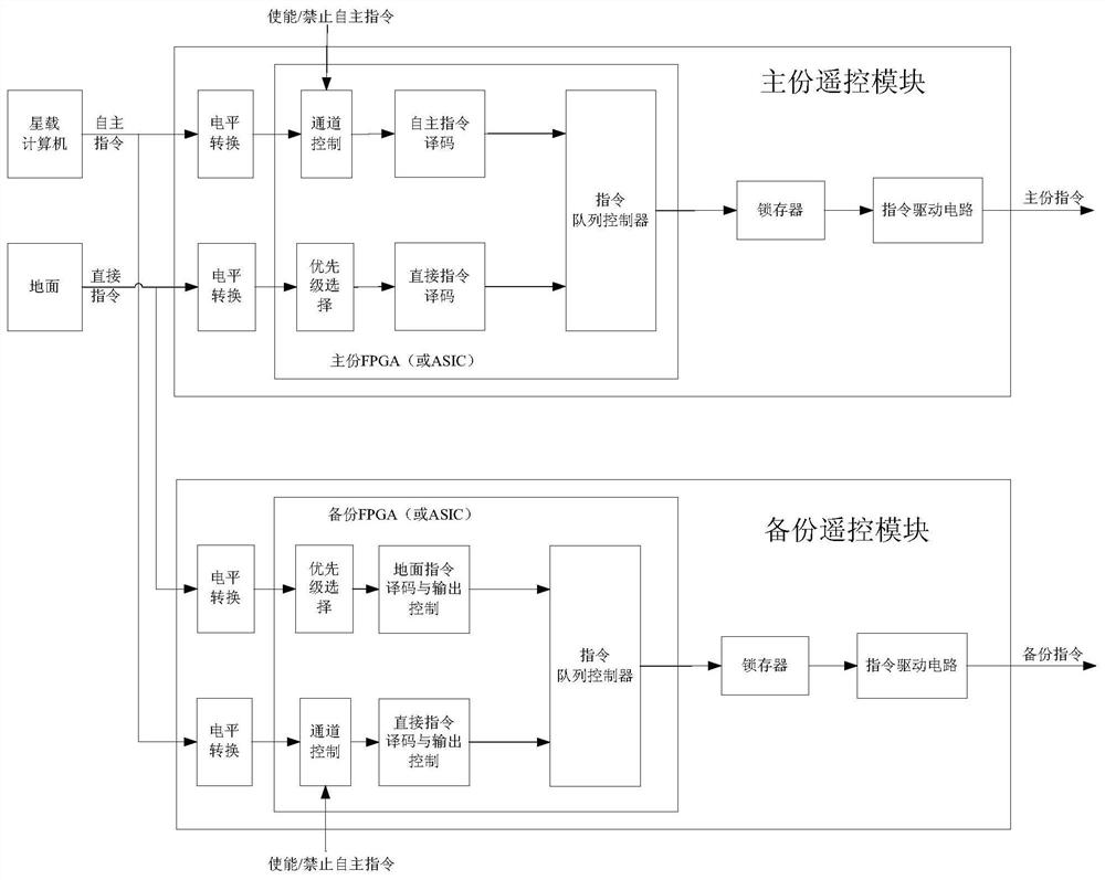 A Compatible Processing Method for Direct Commands on the Ground and Autonomous Commands on the Satellite