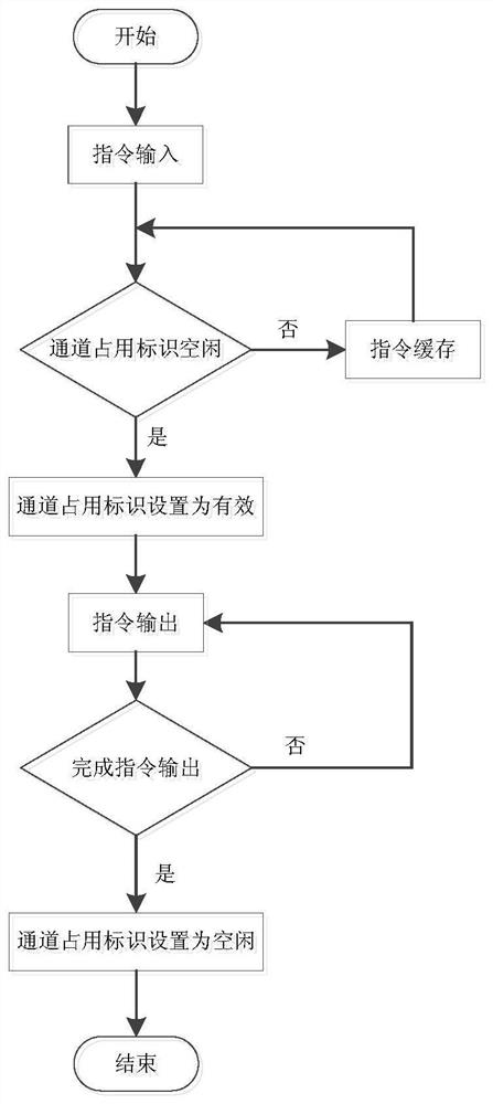 A Compatible Processing Method for Direct Commands on the Ground and Autonomous Commands on the Satellite