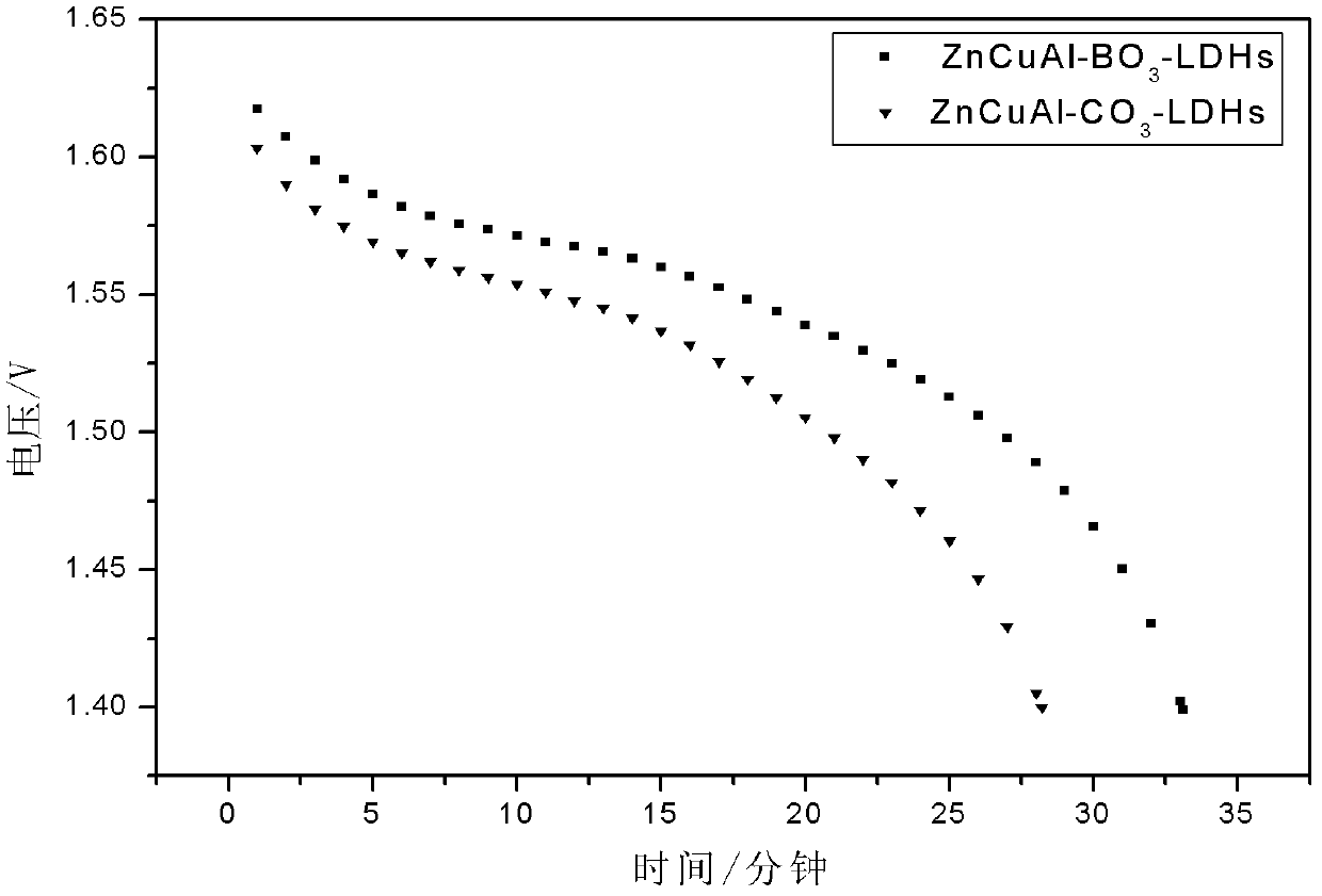 Method for using anionic zinc houghite for preparing zinc cathode of zinc-nickel secondary battery