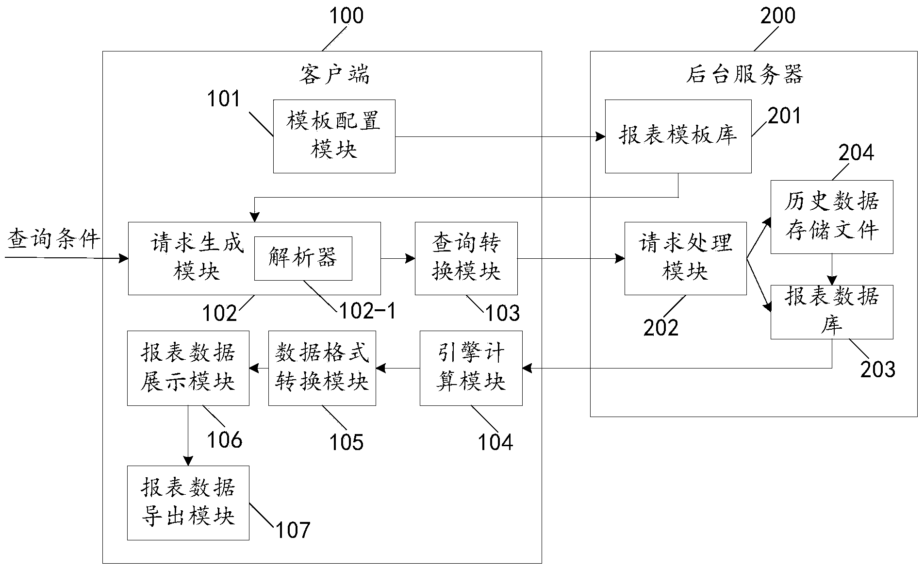 Data representation system and method based on dynamic report template