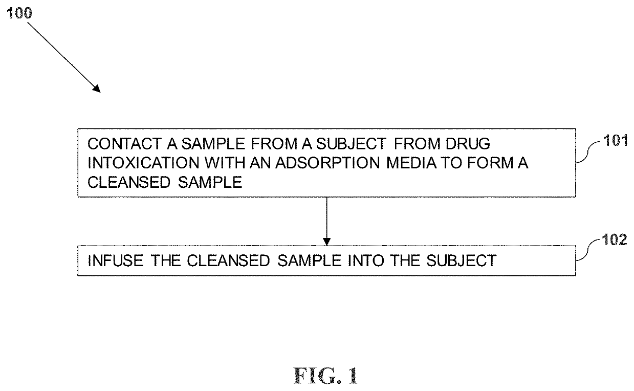 Method for treating drug intoxication