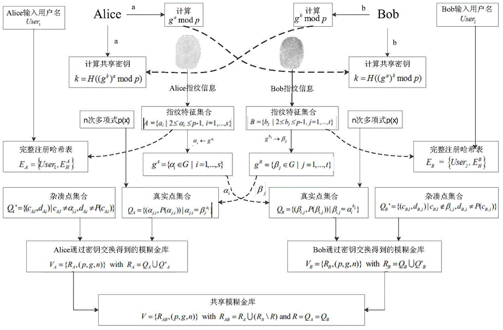 Fuzzy vault sharing method based on fingerprint characteristic and finite multiplicative group